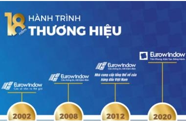 Thay đổi nhận diện thương hiệu – Eurowindow sẵn sàng bứt phá trong thập kỷ mới